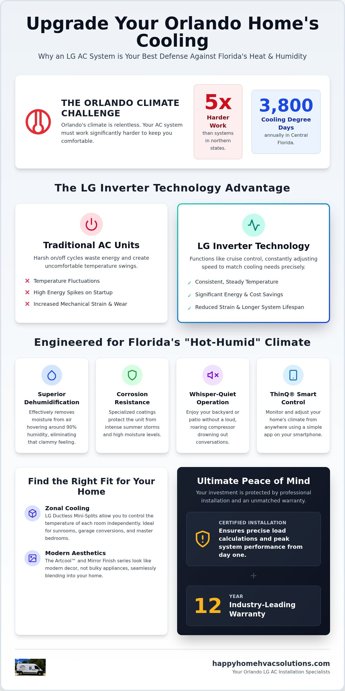 LG AC installation Orlando